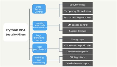 Seguran A Em Python Rpa Guia De Governan A E Orquestra O