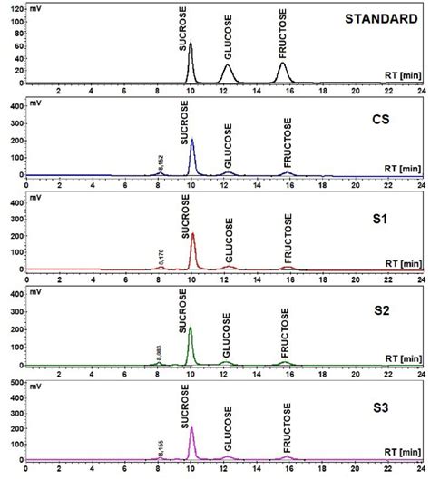 Hplc Ri Chromatograms Of The Standard Sugars Sucrose Glucose And