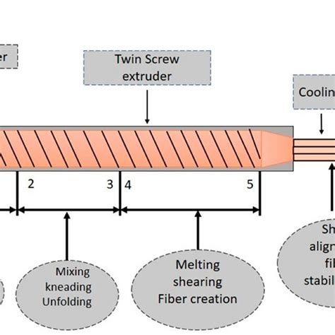 Systematic diagram of extrusion method | Download Scientific Diagram