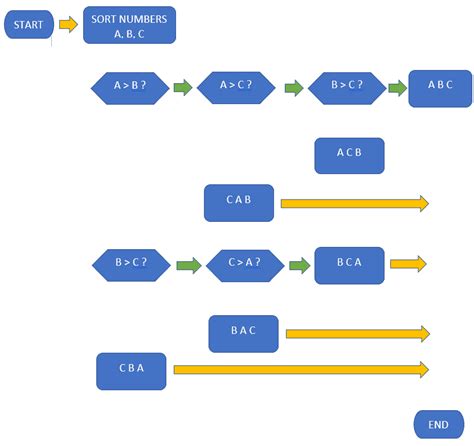 How to Make Flowcharts in Word - OfficeBeginner