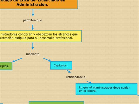 Código de Ética del Licenciado en Administ Mind Map