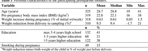 Table 1 From Brominated Flame Retardants In Mothers Milk From