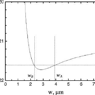 Difference Between The Modal Indices For Te And Tm Polarized Modes As A