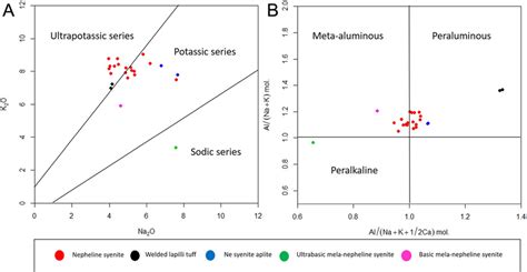 Geochemical Classification Diagrams For The Alkaline Rocks Of Rio