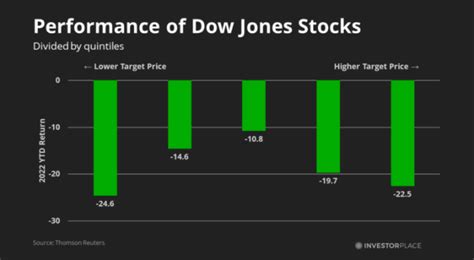 The 10 Best Dow Jones Stocks To Buy Before The Market Recovers