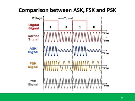 Difference Between Ask Fsk Psk Fetibreak