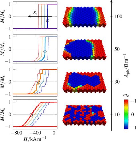 Simulated Hysteresis Loops Of A Granular Medium And Reversal Snapshots Download Scientific