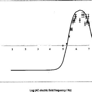 Theoretical Solid Line And Experimental Values O Of Dep