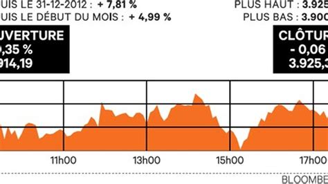 Le Cac Se Stabilise Au Plus Haut Depuis Fin Mai Les Echos