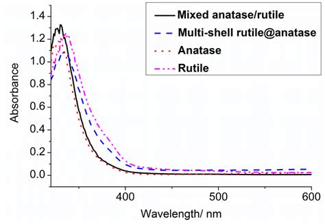 Diffuse Uv Vis Absorbance Spectra Data For Samples Anatase Rutile