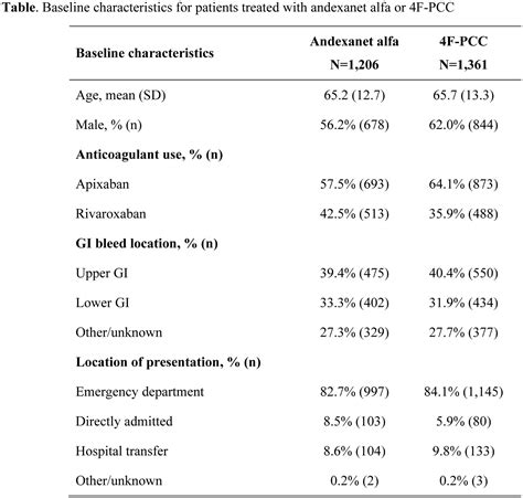 2 Lower In Hospital Mortality And Rebleeding Among Patients With Major