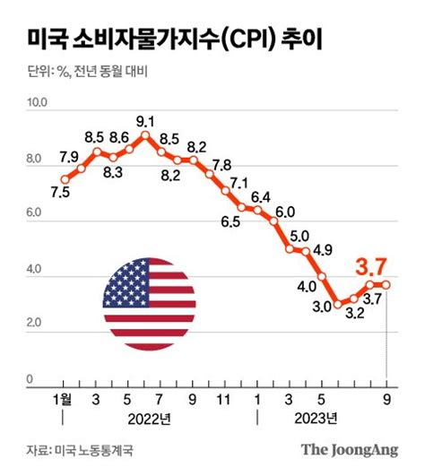 미국 9월 물가 37 상승내달 금리동결하나 중앙일보