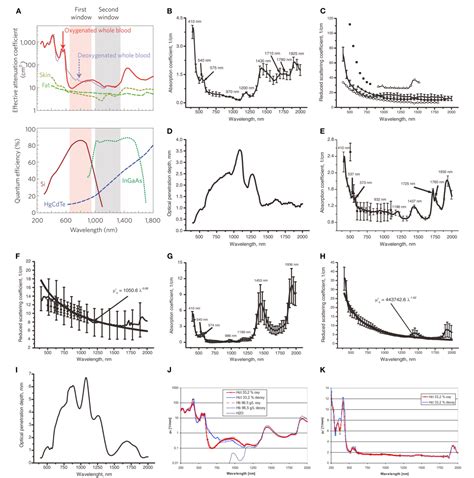 Figure 1 From Recent Progress In NIR II Contrast Agent For Biological