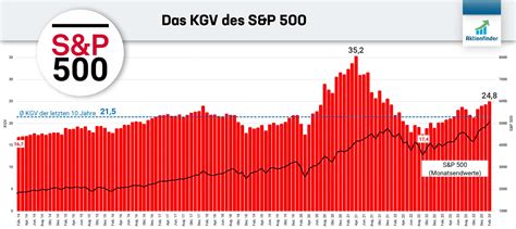 Kaufenswerte Aktien März 2024