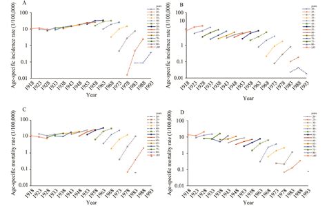 Trends In Incidence Rates Mortality Rates And Age Period Cohort Effects Of Cervical Cancer