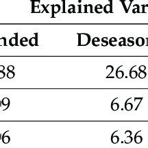 The Explained Variance Of The First Three Principal Components PCs