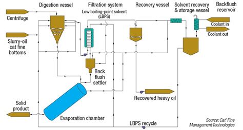 Solvent Extraction Diagram