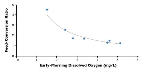 Dissolved Oxygen Concentrations In Pond Aquaculture Responsible