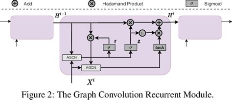 Attention Based Spatial Temporal Graph Convolutional Recurrent Networks