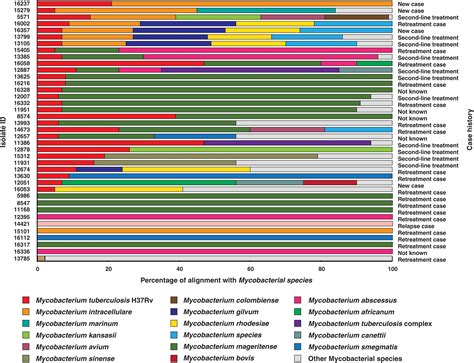 Frontiers Whole Genome Sequencing Of Mycobacterium Tuberculosis