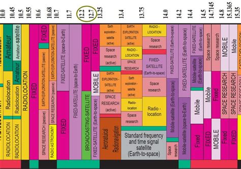 12 Ghz Will It Enlarge The 5g Pie Electrical Engineering News And