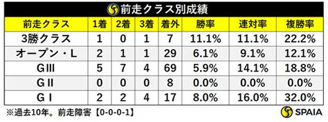 【関屋記念】中京記念は敗退組に妙味あり 注目は米子s勝ち馬のメイショウシンタケ｜【spaia】スパイア