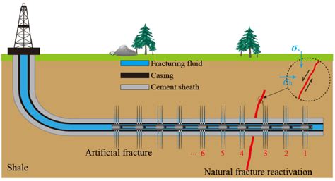 Sketch Of The Hydraulic Fracturing And Reactivation Of The Natural