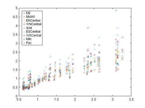 Multivariate Linear Regression Matlab Mvregress