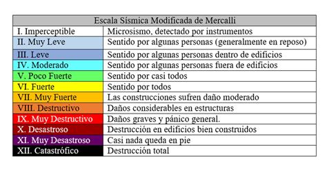 Escala De Richter Seismicknowledge