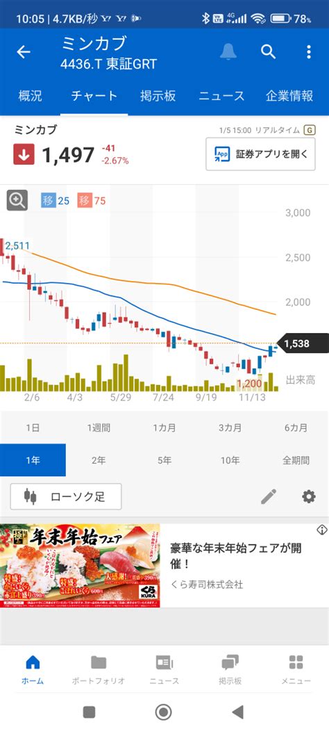 No77994 25日線ゴールデンクロスしてる 株ミンカブ・ジ・インフォノイド【4436】の掲示板 20231207〜2024