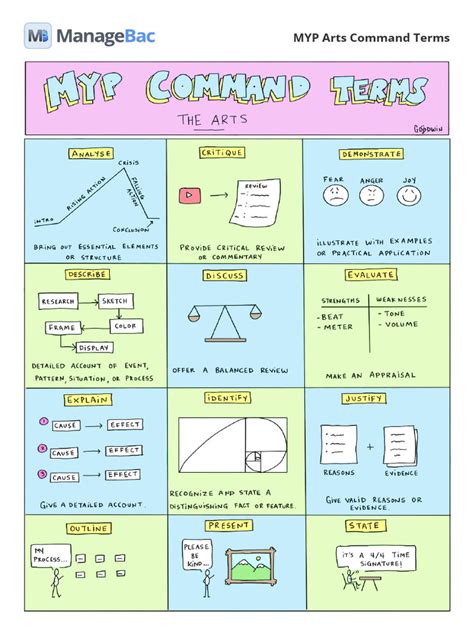 MYP Command Term Posters | PDF