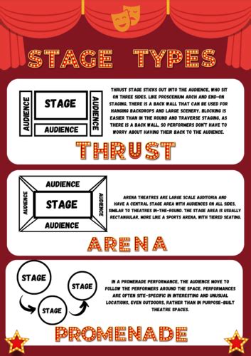 Stage Types / Formations Posters | Teaching Resources