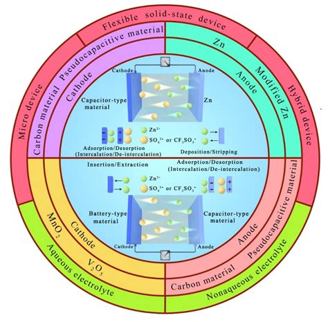 朱裔荣副教授团队在锌离子混合电容器领域发表综述 湖南工业大学材料与先进制造学院