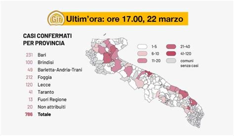 UltimOra CoronaVirus Puglia Oggi 573 Test Di Cui 111 Positivi 6