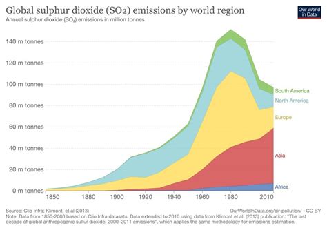 History of Air Pollution: Have We Reached the Point of No Return?