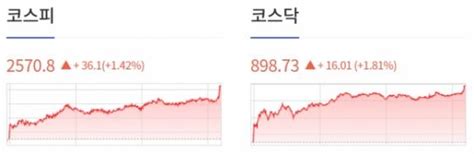 0915개장체크 美 증시 Arm 상장 첫날 급등에 3대 지수 상승 Arm 2469↑ By 인포스탁데일리