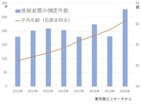 高齢化や健康不安「後継者難」の倒産が増加 解決策を解説 ツギノジダイ