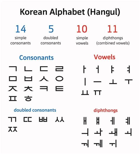 Hangeul Korean Alphabet Consonants Hangeul Hand Drawn