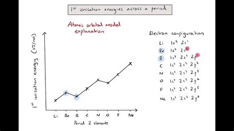 32 1st Ionisation Energies Across Period 2 And 3 Elements Youtube