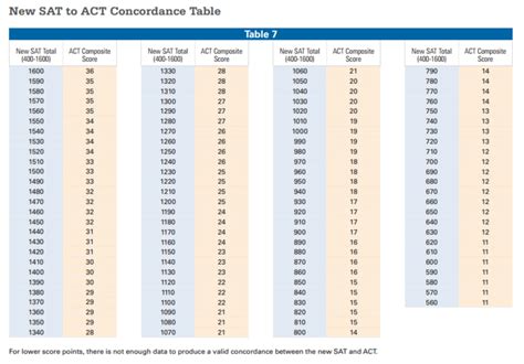 Compare Act And Sat Scores With This Chart Test Prep Gurus Test