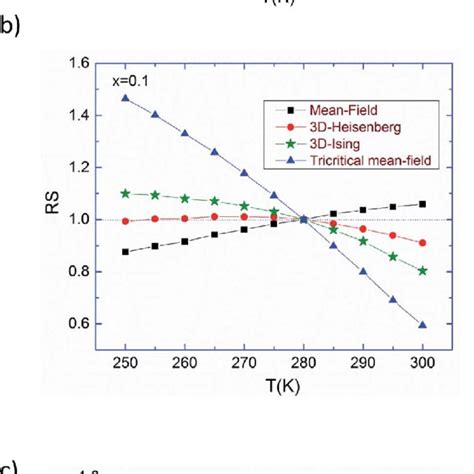 Relative Slope Rs Of Pr Sr Mno A Pr Sr Ag