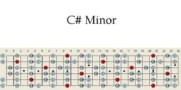 C # Sharp Minor Guitar Scale Pattern Chart Map