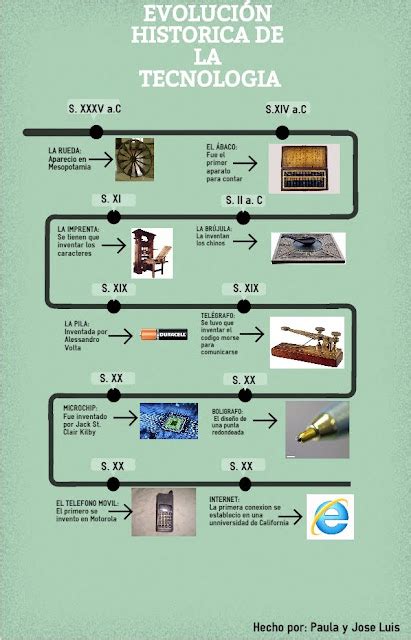 Origen Y Evolucion De La Tecnologia Timeline Timetoast Timelines Hot Sex Picture