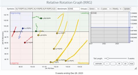 Which Sectors Benefit Most From The Large To Mid Small Cap Rotation