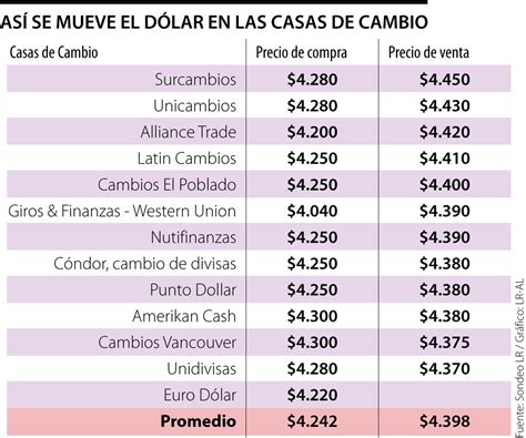 Introducir Imagen Precio Del Dolar Hoy En Casas De Cambio En