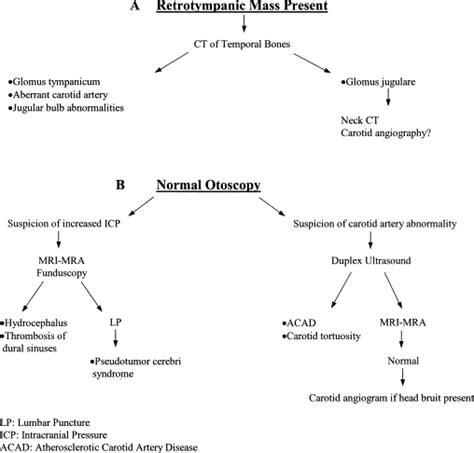 Pulsatile Tinnitus Otolaryngologic Clinics Of North America