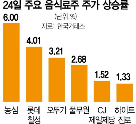 기술株 후퇴하니···치고 나가는 음식료株 네이트 뉴스