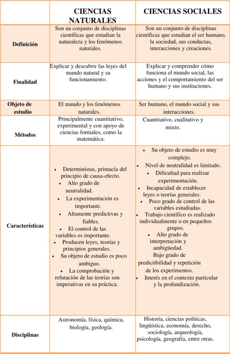 Cuadros Comparativos Ciencias Sociales Y Naturales