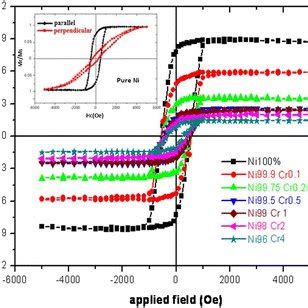 Hysteresis Loops Of Electrodeposited Nanostructures Parallel To The