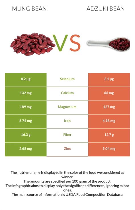 Mung Bean Vs Adzuki Bean — In Depth Nutrition Comparison